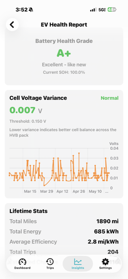 EV Health Report screen showing Battery Health Grade A+ (Excellent - like new), SOH 100%, Cell Voltage Variance 0.007V Normal (threshold 0.150V) with a March-May trend chart, and Lifetime Stats (1890 miles, 685 kWh, 2.8 mi/kWh avg, 204 trips).