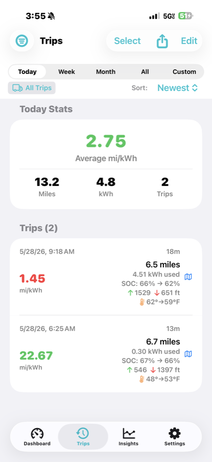 EVDataBot iPhone Trips tab showing today's stats (2.75 avg mi/kWh, 13.2 miles, 4.8 kWh, 2 trips), and two trip rows with real efficiency, energy, SOC delta, elevation, and weather.
